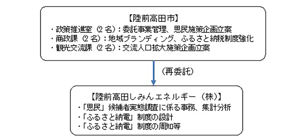 事業実施体制（市&再委託先）（図）