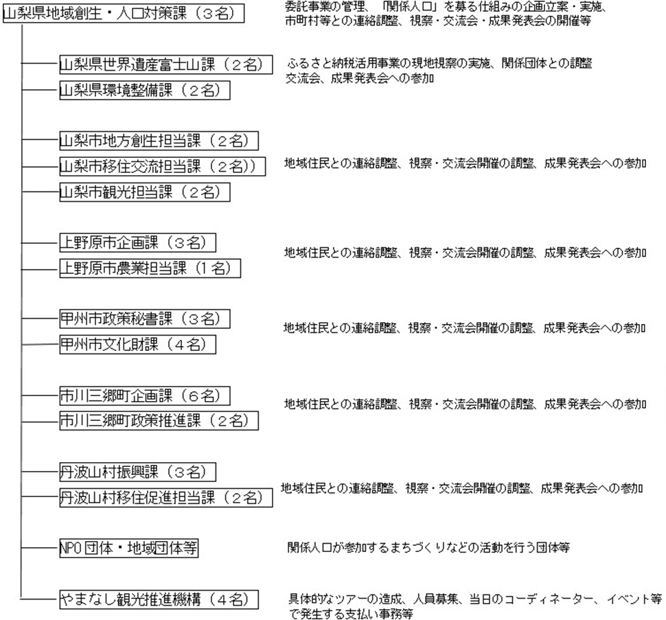 実施体制（山梨県内の本事業参加自治体担当部署）（図）