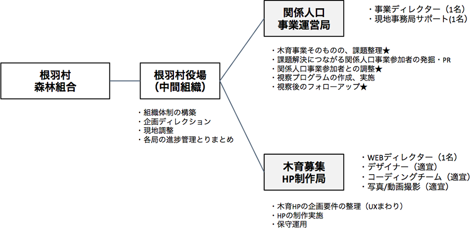 「木育の村・根羽村」で何かやりたい人を全力でサポートする関係人口創出事業　実施体制（図）