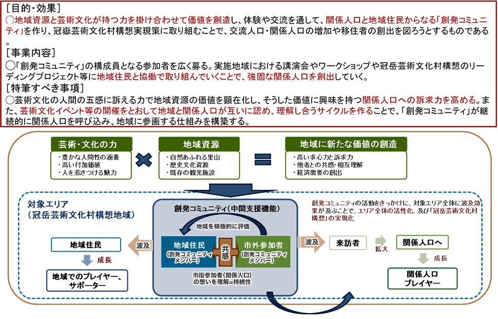 関係人口とともに作っていく冠嶽芸術文化村（いちき串木野市）　事業概要（図）