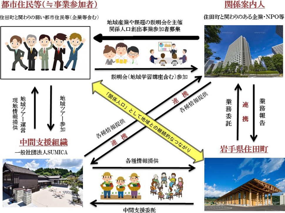 すみたサテライト事業概要（図）