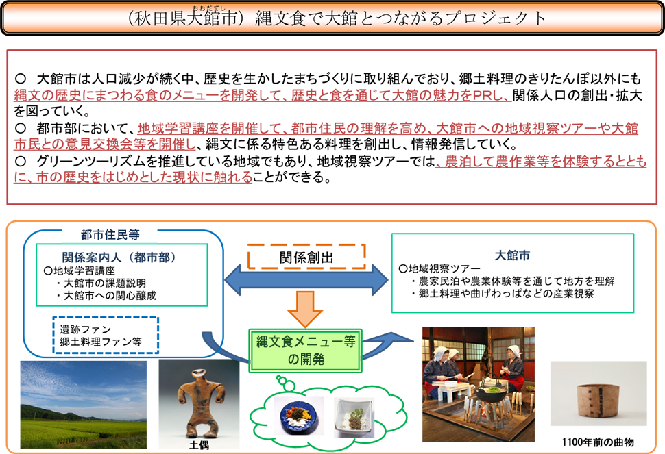 縄文食で大館とつながるプロジェクト概要（図）