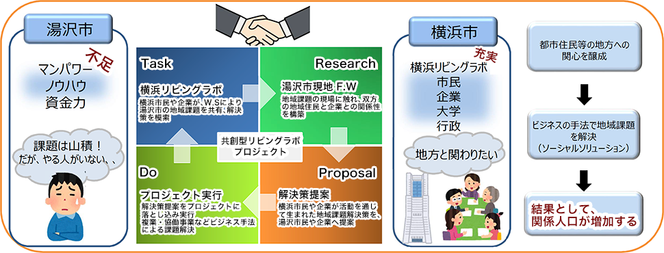 地方と都市の共創型リビングラボ プロジェクト　事業概要（図）