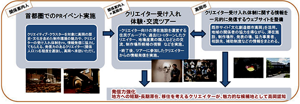 都市部のクリエイティブ・クラスターに向けた文化創造都市高岡情報発信事業　事業概要（図）