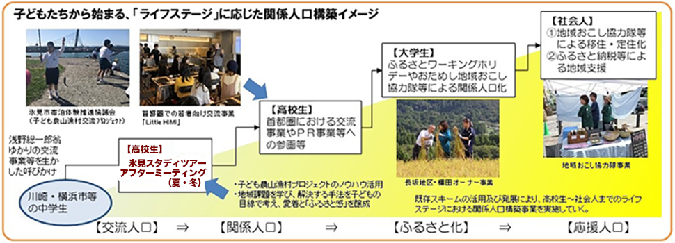 氷見スタディツアー　事業概要（図）