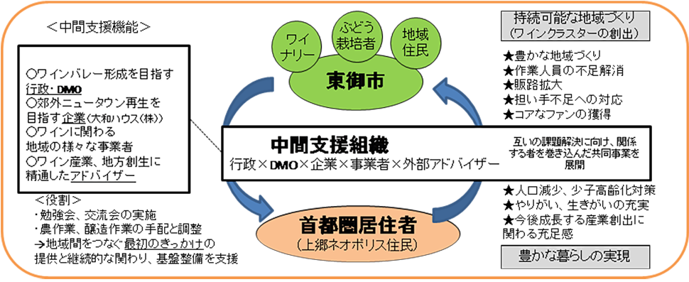 実施体制図　東御市側：田沢おらほ村活性化委員会＆住民・東御市役所・信州とうみ観光協会　都市住民側：上郷ネオポリスまちづくり協議会＆住民　中間支援組織：長野県観光機構（DMO)、大和ハウス工業、ワイン産業＆地方創生アドバイザー