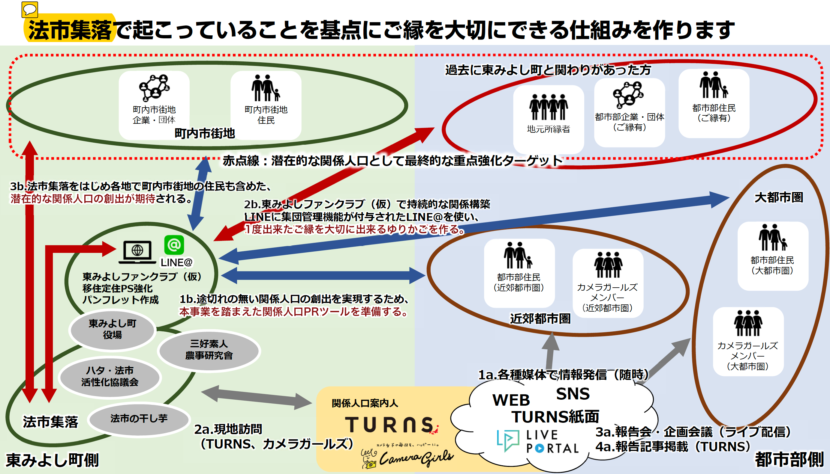 法市集落をテーマにした関係人口拡大・創出事業概略図