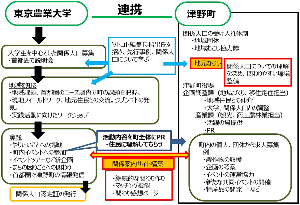 津野町関係人口創出事業のポイント（概要図）