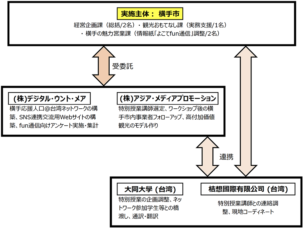 横手市関係人口モデル事業の実施体制図