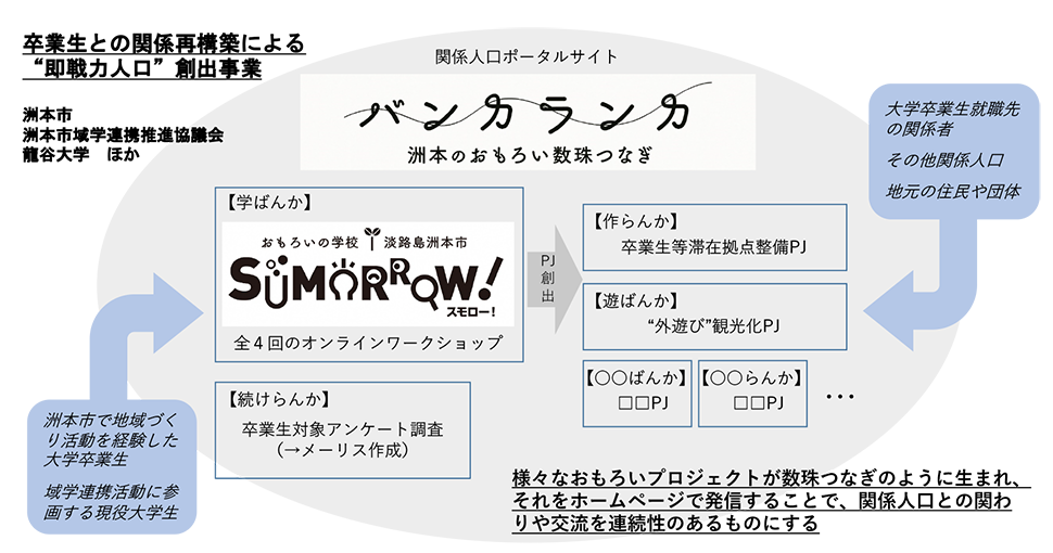 卒業生との関係再構築による“即戦力人口”創出事業　事業概要（図）