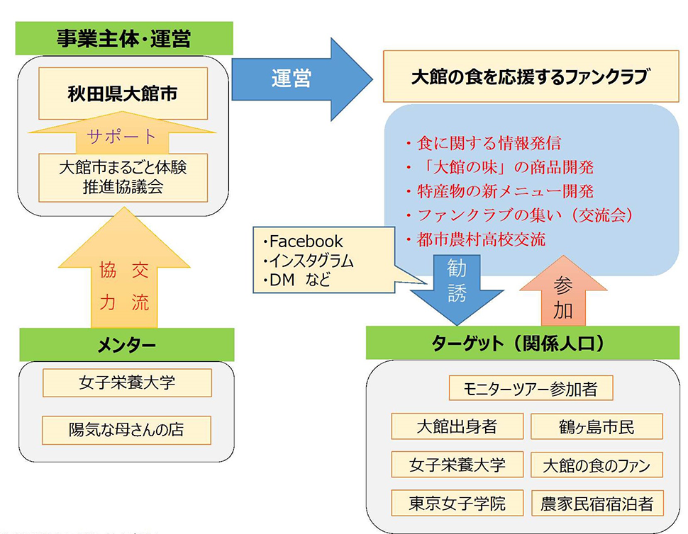 実施体制図