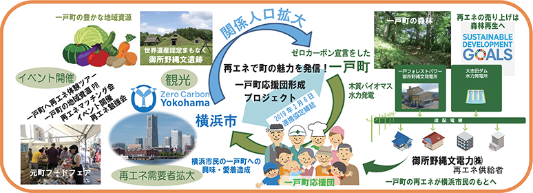 再エネで町の魅力を発信！一戸町応援団形成プロジェクト