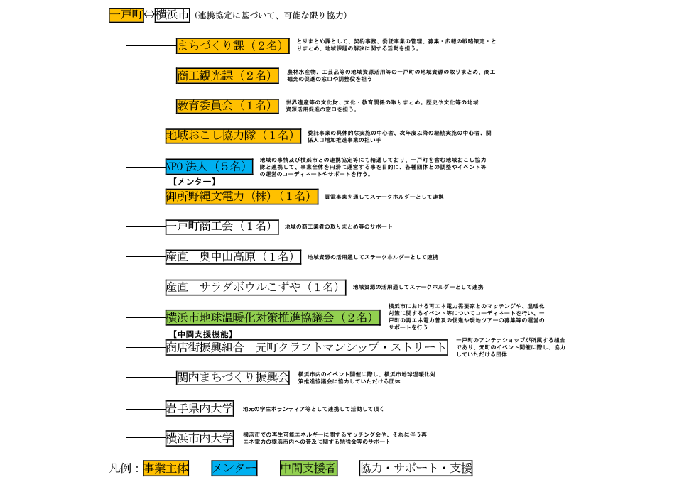 実施体制図