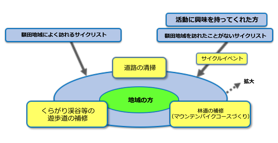 取組の内容