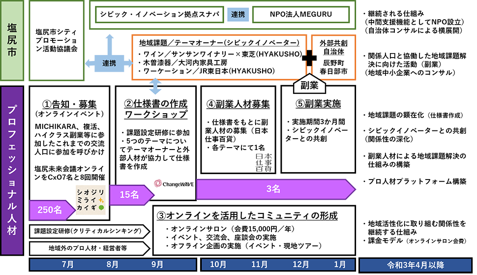 オンラインコミュニティ「特任CxO　Lab」