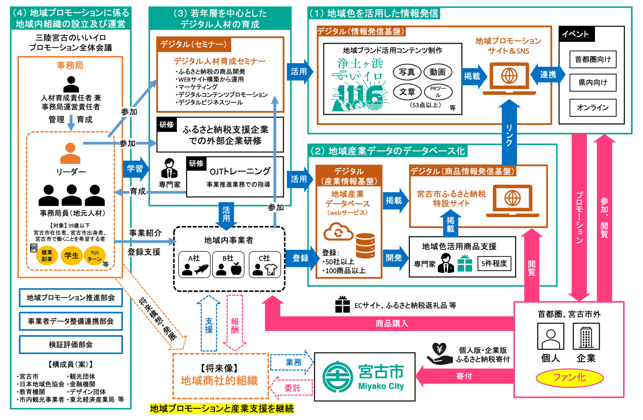 地域プロモーション事業