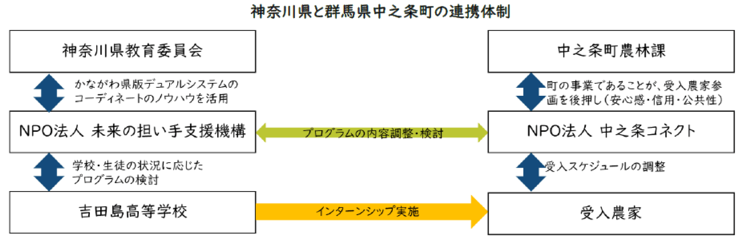 神奈川県と群馬県中之条町の連携体制