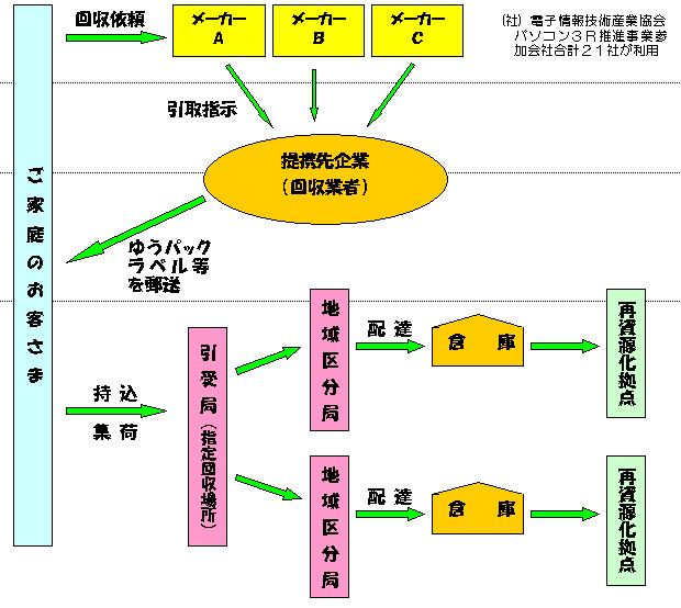 回収システムの概要図