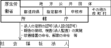 社会福祉法人の運営の適正化イメージ