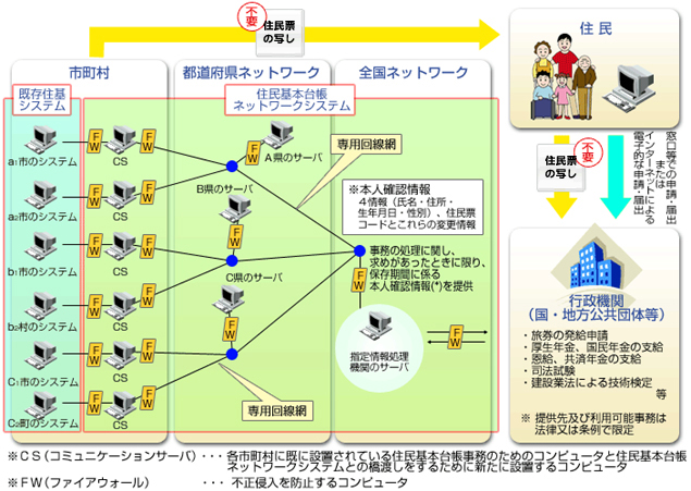 総務省｜住基ネット｜「住基ネット」って何？