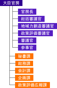 大臣 官房 審議 官