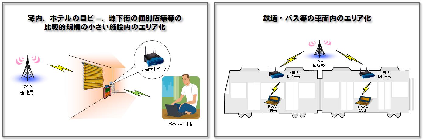 図 BWAシステム用小電力レピータの利用イメージ