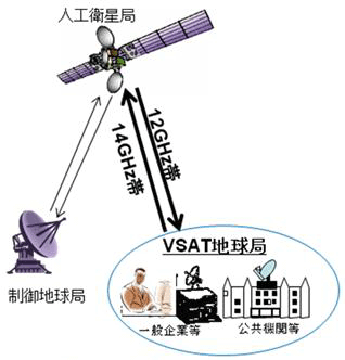 Ku帯VSATシステムのイメージ