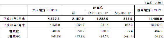 平成21年9月末の携帯電話とPHSの加入契約数について