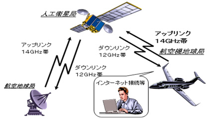 航空機向け高速航空移動衛星通信サービスのイメージ