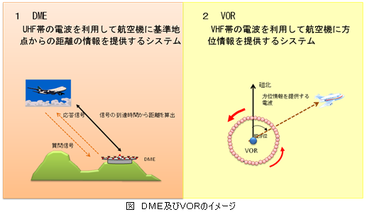 図　DME及びVORのイメージ
