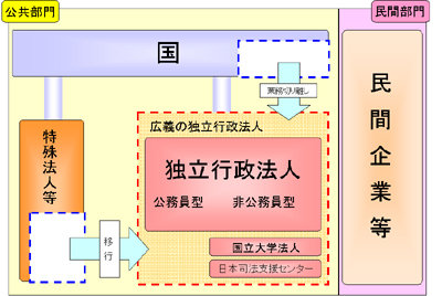 独立行政法人 予算