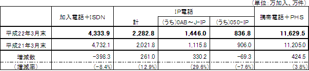 電気通信サービスの加入契約数等の状況