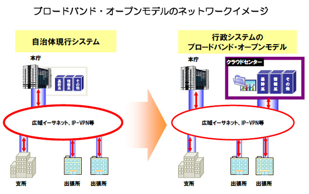 ブロードバンド・オープンモデルのネットワークイメージ