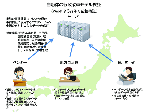 Webによる行革可能性検証のイメージ