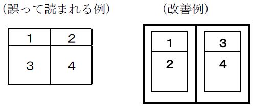 2s2̃CAEge[ȕꍇAǂݏグ\tǵA܂1sڂEɁA2sڂEɓǂݏグB2s2̃CAEge[uA1s1ځA2s1ځA1s2ځA2s2ڂ̏ɓǂݏグɂ́A1s2̃CAEge[ůeZɂꂼA2s1̃CAEge[upKvB