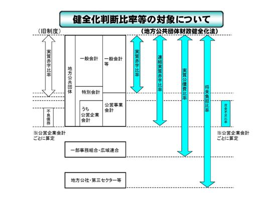 健全化判断比率の算定