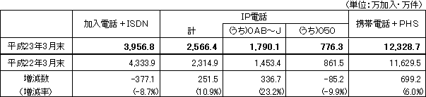 
db{ISDN@@@@@23N3@ 3,956.8E@22N3@ 4,333.9E@ij@|377.1Ei-8.7%j
IPdb@v@@@@@@@23N3@ 2,566.4E@22N3@ 2,314.9E@ij@@251.5Ei10.9%j
IPdb@ijOAB`J@23N3@ 1,790.1E@22N3@ 1,453.4E@ij@@336.7Ei23.2%j
IPdb@ij050@@ 23N3@@ 776.3E@22N3@@ 861.5E@ij@@-85.2Ei-9.9%j
gѓdb{PHS@@@@@ 23N3@12,328.7E@22N3@11,629.5E@ij@@699.2Ei6.0%j
