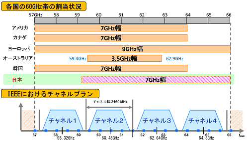e60GHzт̊󋵂IEEEɂ`lv