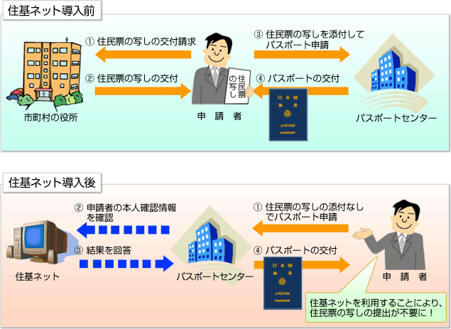 総務省｜住基ネット｜住基ネットでできるようになったことは？