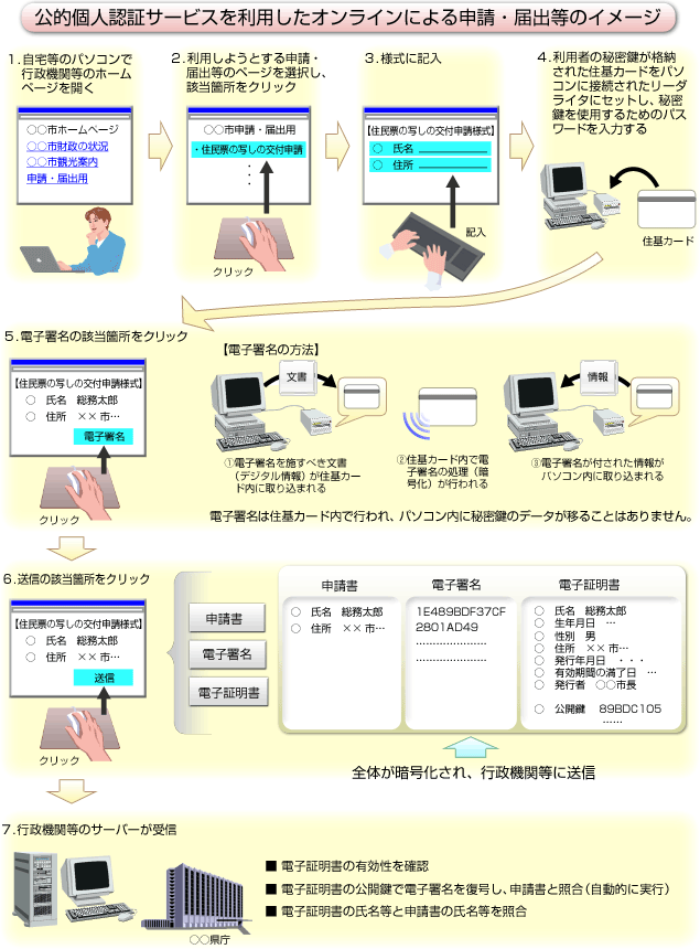 IlF؃T[rX𗘗pICɂ\E͏õC[W@1.Ȃǂ̃p\Rōs@ւȂǂ̃z[y[WJ@2Dp悤Ƃ\E͏oȂǂ̃y[WIAYӏNbN@3DlɋL@4Dp҂̔閧i[ꂽZJ[hp\Rɐڑꂽ[_C^ɃZbgA閧gp邽߂̃pX[h͂@5Ddq̊YӏNbN@ydq̕@z@1dq{ׂ(fW^)ZJ[hɎ荞܂@2ZJ[hœdq̏(Í)s@3dqtꂽ񂪃p\RɎ荞܂@dq͏ZJ[hōsAp\Rɔ閧̃f[^ڂ邱Ƃ͂܂B
6DM̊YӏNbNƁAŜÍAs@֓ɑM܂@7Ds@ւȂǂ̃T[o[MAdq̗ؖL̊mFEdqؖ̌Jœdq𕡍Iɐ\ƏƍEdqؖ̎Ɛ\̎ƍ鏈s܂B