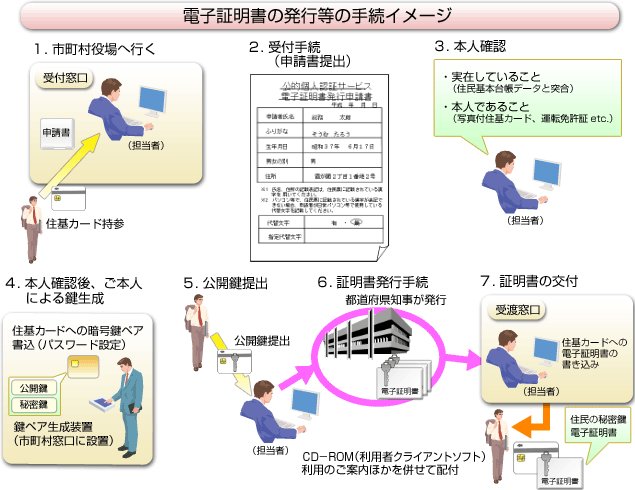 dqؖ̔s̎葱C[W@@1DZJ[hQĎsɍs܂B2D\oĎt葱s܂B3D{lmF܂B܂Z{䒠J[hƕtĎ݂Ă邱ƂmFAɎʐ^tZJ[h^]Ƌ؂ȂǂŖ{lł邱ƂmF܂B4D{lmFɂ{lɂ錮܂BsɐݒuĂ錮yAuŏZJ[hւ̈ÍyAiJE閧j݂܂ipX[hݒj5DJS҂ɒo܂B6Dؖs葱s{ms܂B̎CD|ROMip҃NCAg\tgjp̂ēقzz܂B7.ؖt܂B󂯓nŁAZJ[hւ̓dq݂ؖ̏sAZJ[hɏZ̔閧Ɠdqؖ܂܂B