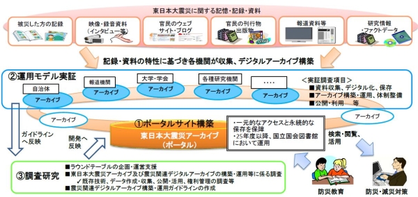 「東日本大震災アーカイブ」基盤構築事業の概要図