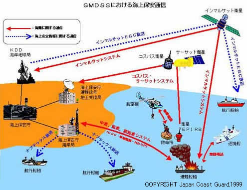GMDSSにおける海上保安通信イメージ図です。衛星などを経由し海上保安庁や近くの船舶に、遭難船舶の情報や海上安全情報を提供することができるシステムです。