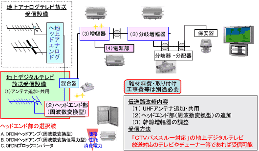 周波数変換パススルー方式