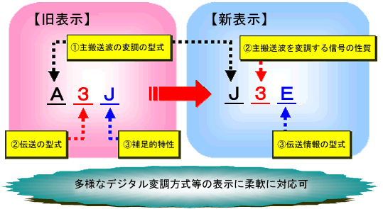 【旧表示】 A3J 「A」主搬送波の変調の型式 「3」伝送の型式 「J」補足的特性 【新表示】 J3E 「J」主搬送波の変調の型式 「3」主搬送波を変調する信号の性質 「E」伝送情報の型式 多様なデジタル変調方式の表示に柔軟に対応可