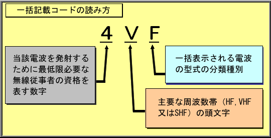 4VF 「4」 当該電波を発射するために最低限必要な無線従事者の資格を表す数字 「V」 主要な周波数帯（HF,VHF又はSHFの頭文字 「F」 一括表示される電波の型式の分類種別