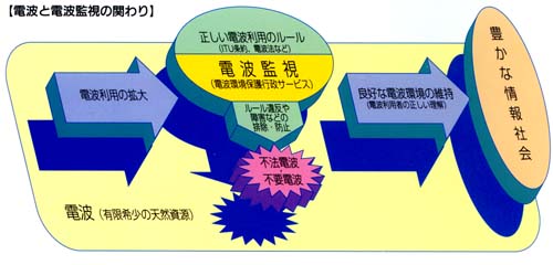 【イメージ画像】電波と電波監視の関わり