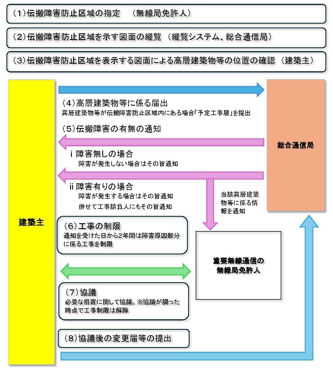 【イメージ図】伝搬障害防止制度に関する手続きの流れ (1)伝搬障害防止区域の指定(無線局免許人)(2)伝搬障害防止区域を表示する図面の縦覧(縦覧システム、総合通信局)(3)伝搬障害防止区域を表示する図面による高層建築物等の位置の確認(建築主)(4)高層建築物等に係る届出(5)伝搬障害の有無の通知i障害が発生しない場合はその旨通知ii障害ありの場合 障害が発生する場合はその旨通知 併せて工事請負人にもその旨通知(6)工事の制限 通知を受けた日から2年間は障害原因部分に係る工事を制限(7)協議 必要な措置に関して協議*協議が調った時点で工事制限は解除(8)協議後の変更届け等の提出