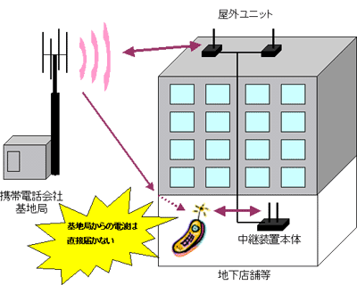 【イメージ画像】携帯電話の電波を中継する装置