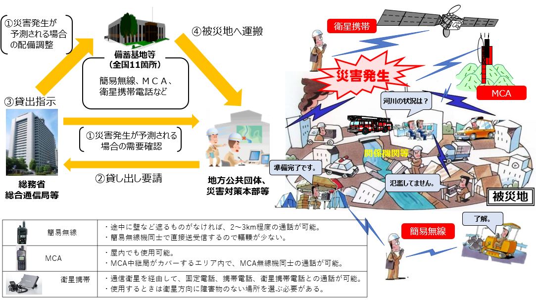 災害対策用移動通信機器の利用イメージ図